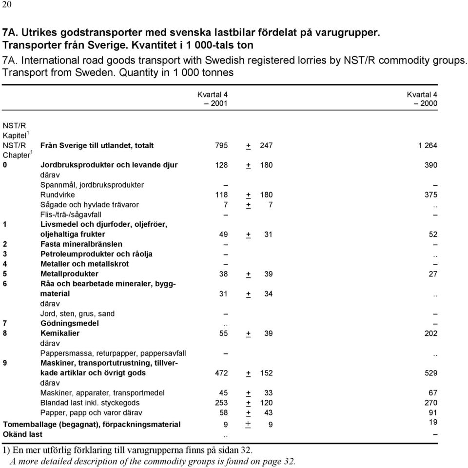 Quantity in 1 000 tonnes Kapitel 1 Från Sverige till utlandet, totalt 795 + 247 1 264 Chapter 1 0 Jordbruksprodukter och levande djur 128 + 180 390 Spannmål, jordbruksprodukter Rundvirke 118 + 180