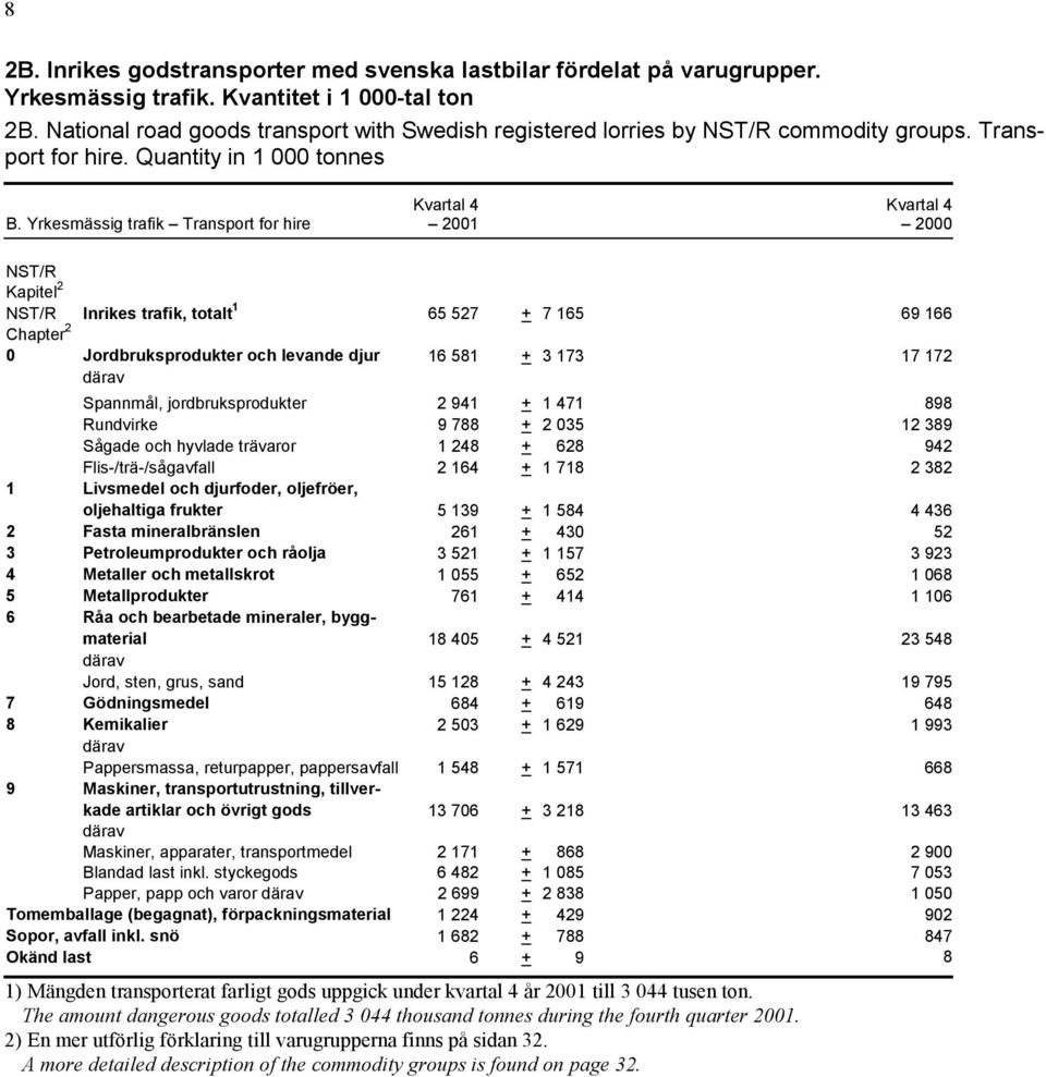 Yrkesmässig trafik Transport for hire Kapitel 2 Inrikes trafik, totalt 1 65 527 + 7 165 69 166 Chapter 2 0 Jordbruksprodukter och levande djur 16 581 + 3 173 17 172 Spannmål, jordbruksprodukter 2 941