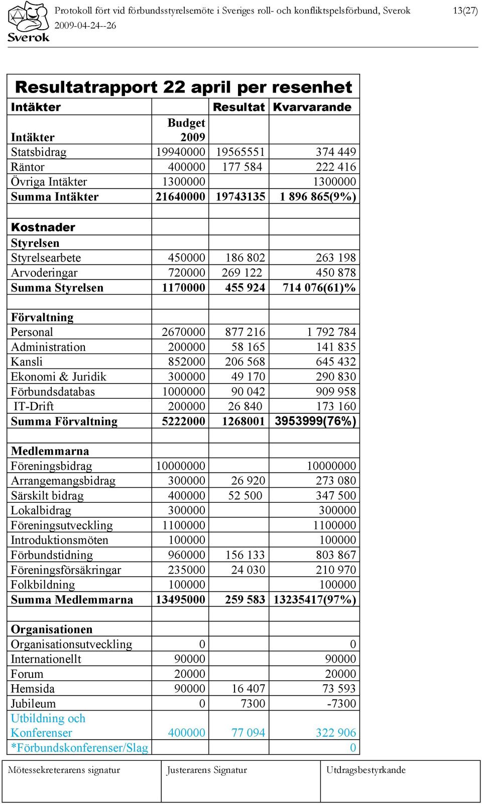 Arvoderingar 720000 269 122 450 878 Summa Styrelsen 1170000 455 924 714 076(61)% Förvaltning Personal 2670000 877 216 1 792 784 Administration 200000 58 165 141 835 Kansli 852000 206 568 645 432