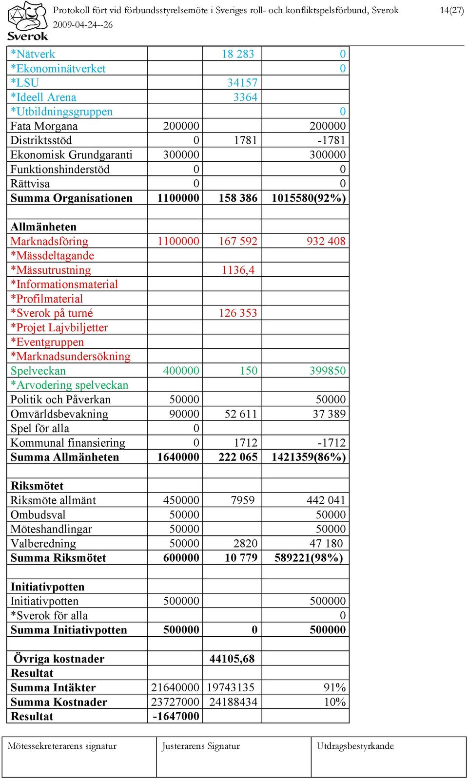 167 592 932 408 *Mässdeltagande *Mässutrustning 1136,4 *Informationsmaterial *Profilmaterial *Sverok på turné 126 353 *Projet Lajvbiljetter *Eventgruppen *Marknadsundersökning Spelveckan 400000 150