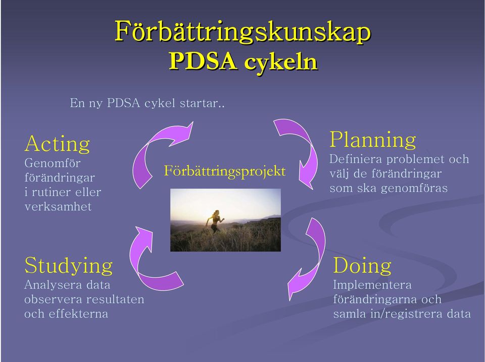 Planning Definiera problemet och välj de förändringar som ska genomföras Studying
