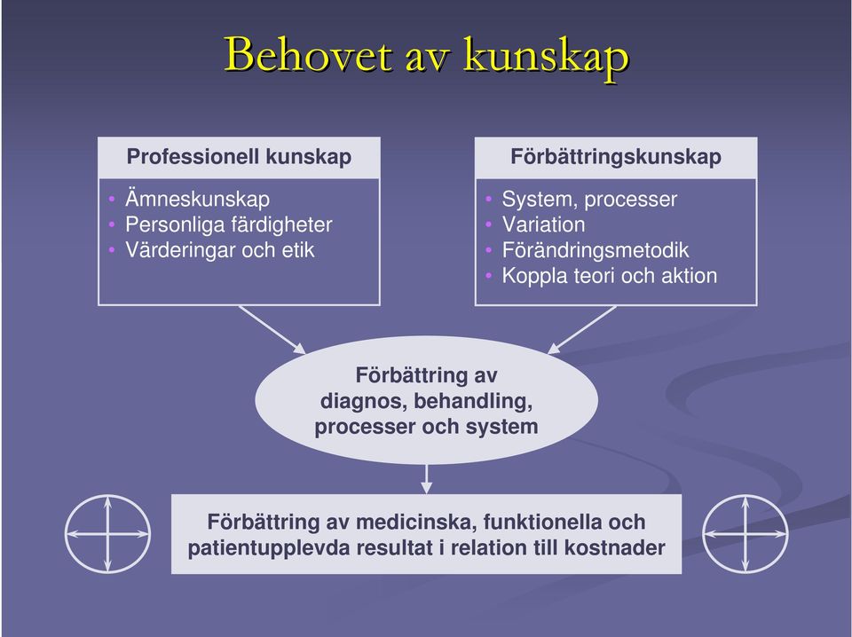 Förändringsmetodik Koppla teori och aktion Förbättring av diagnos, behandling,