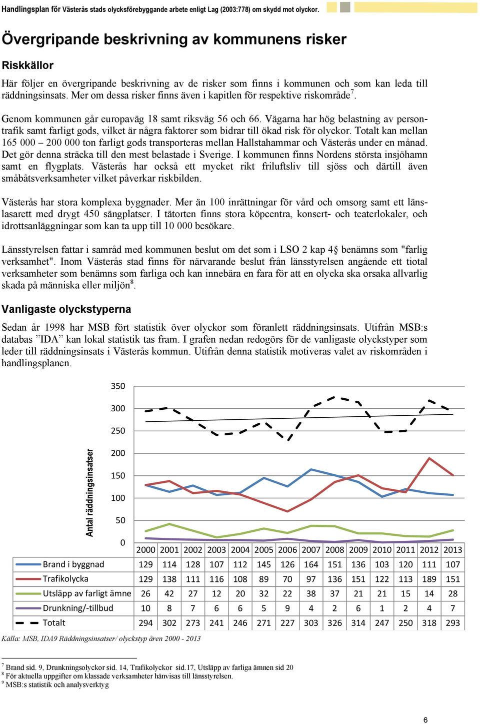 Vägarna har hög belastning av persontrafik samt farligt gods, vilket är några faktorer som bidrar till ökad risk för olyckor.