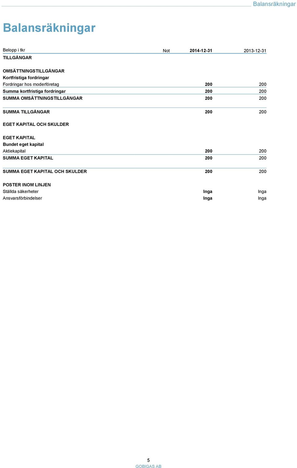 SUMMA TILLGÅNGAR 200 200 EGET KAPITAL OCH SKULDER EGET KAPITAL Bundet eget kapital Aktiekapital 200 200 SUMMA EGET