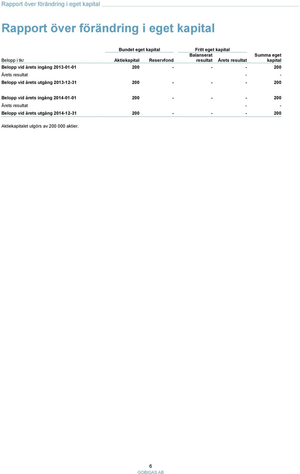 2013-01-01 200 - - - 200 Årets resultat - - Belopp vid årets utgång 2013-12-31 200 - - - 200 Belopp vid årets ingång