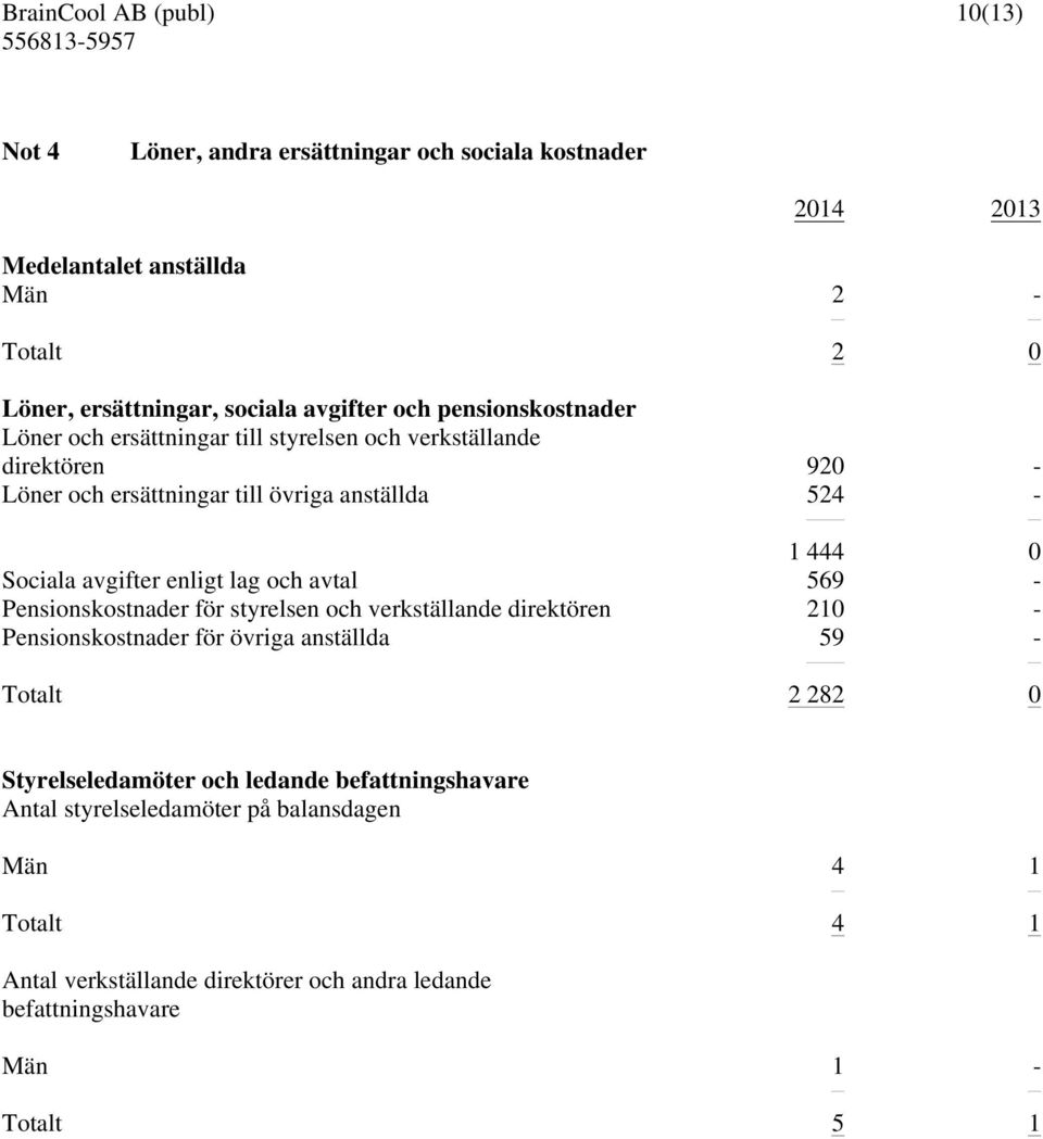 enligt lag och avtal 569 - Pensionskostnader för styrelsen och verkställande direktören 210 - Pensionskostnader för övriga anställda 59 - Totalt 2 282 0