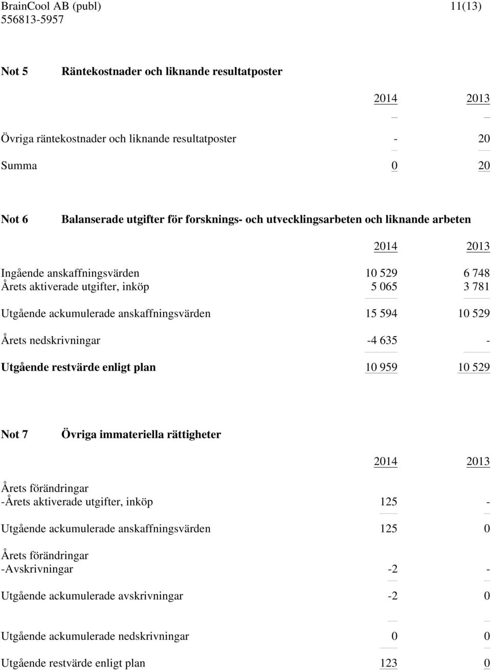 529 Årets nedskrivningar -4 635 - Utgående restvärde enligt plan 10 959 10 529 Not 7 Övriga immateriella rättigheter 2014 2013 Årets förändringar -Årets aktiverade utgifter, inköp 125 -