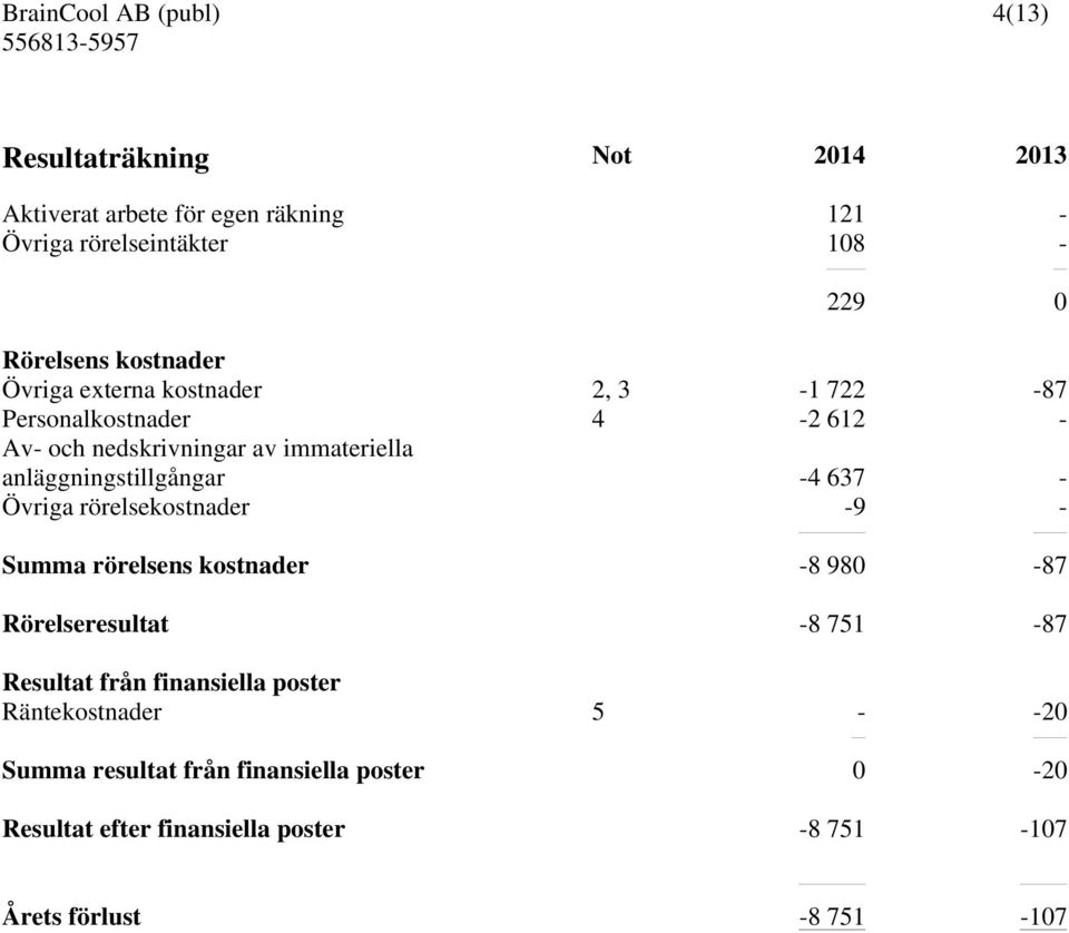 637 - Övriga rörelsekostnader -9 - Summa rörelsens kostnader -8 980-87 Rörelseresultat -8 751-87 Resultat från finansiella poster