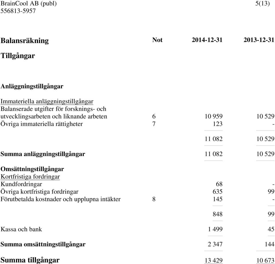 anläggningstillgångar 11 082 10 529 Omsättningstillgångar Kortfristiga fordringar Kundfordringar 68 - Övriga kortfristiga fordringar 635 99