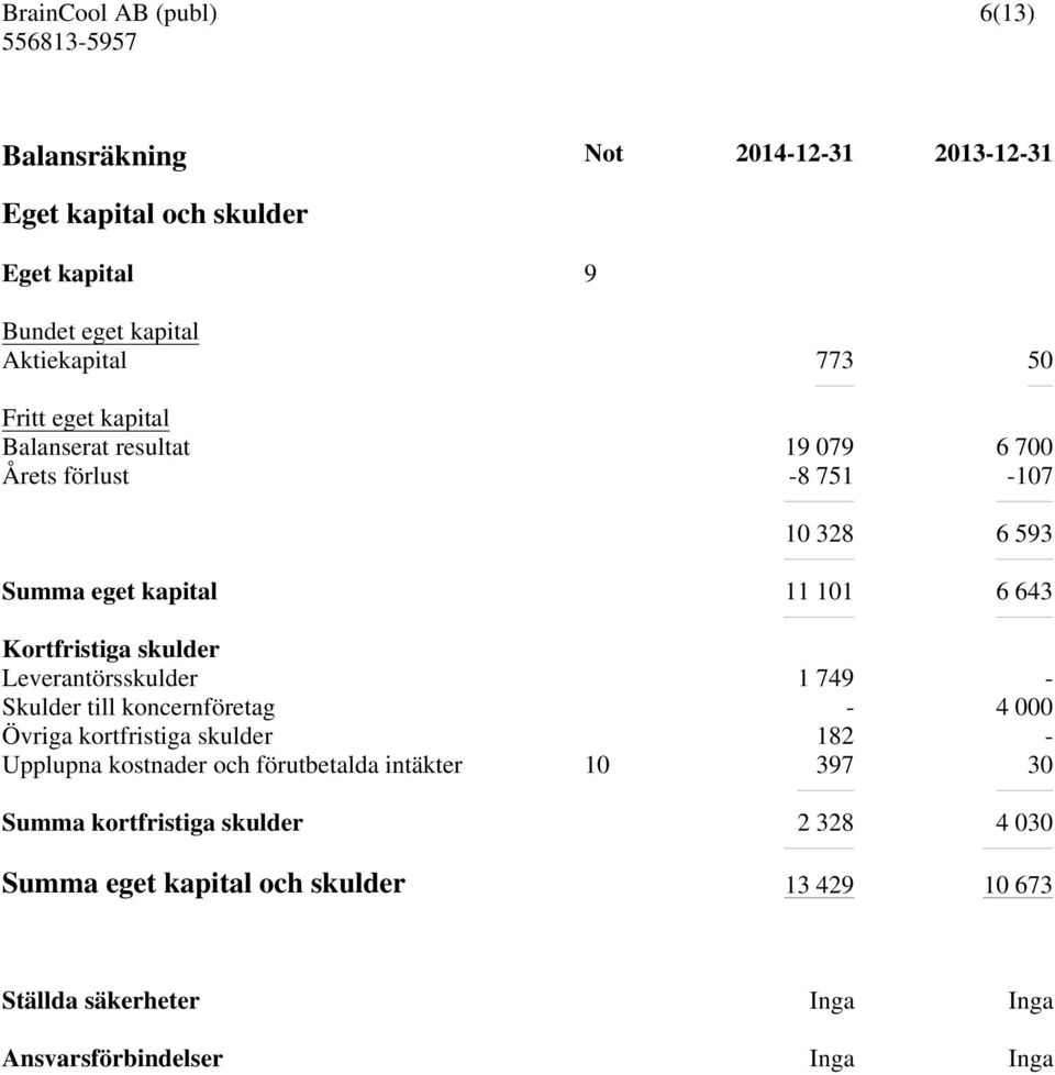 Leverantörsskulder 1 749 - Skulder till koncernföretag - 4 000 Övriga kortfristiga skulder 182 - Upplupna kostnader och förutbetalda