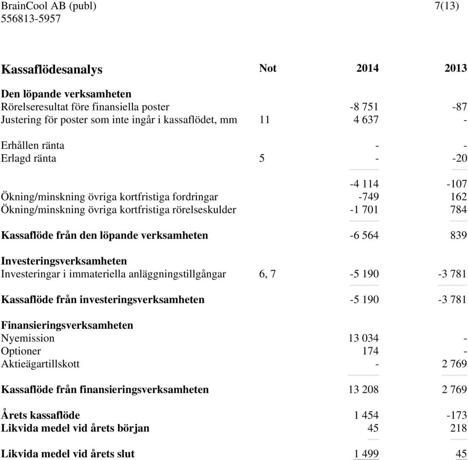 564 839 Investeringsverksamheten Investeringar i immateriella anläggningstillgångar 6, 7-5 190-3 781 Kassaflöde från investeringsverksamheten -5 190-3 781 Finansieringsverksamheten Nyemission 13