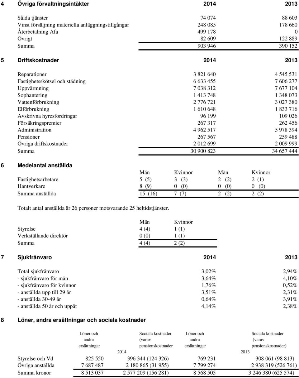 Vattenförbrukning 2 776 721 3 027 380 Elförbrukning 1 610 648 1 833 716 Avskrivna hyresfordringar 96 199 109 026 Försäkringspremier 267 317 262 456 Administration 4 962 517 5 978 394 Pensioner 267