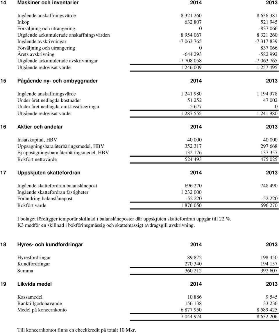 redovisat värde 1 246 009 1 257 495 15 Pågående ny- och ombyggnader 2014 2013 Ingående anskaffningsvärde 1 241 980 1 194 978 Under året nedlagda kostnader 51 252 47 002 Under året nedlagda