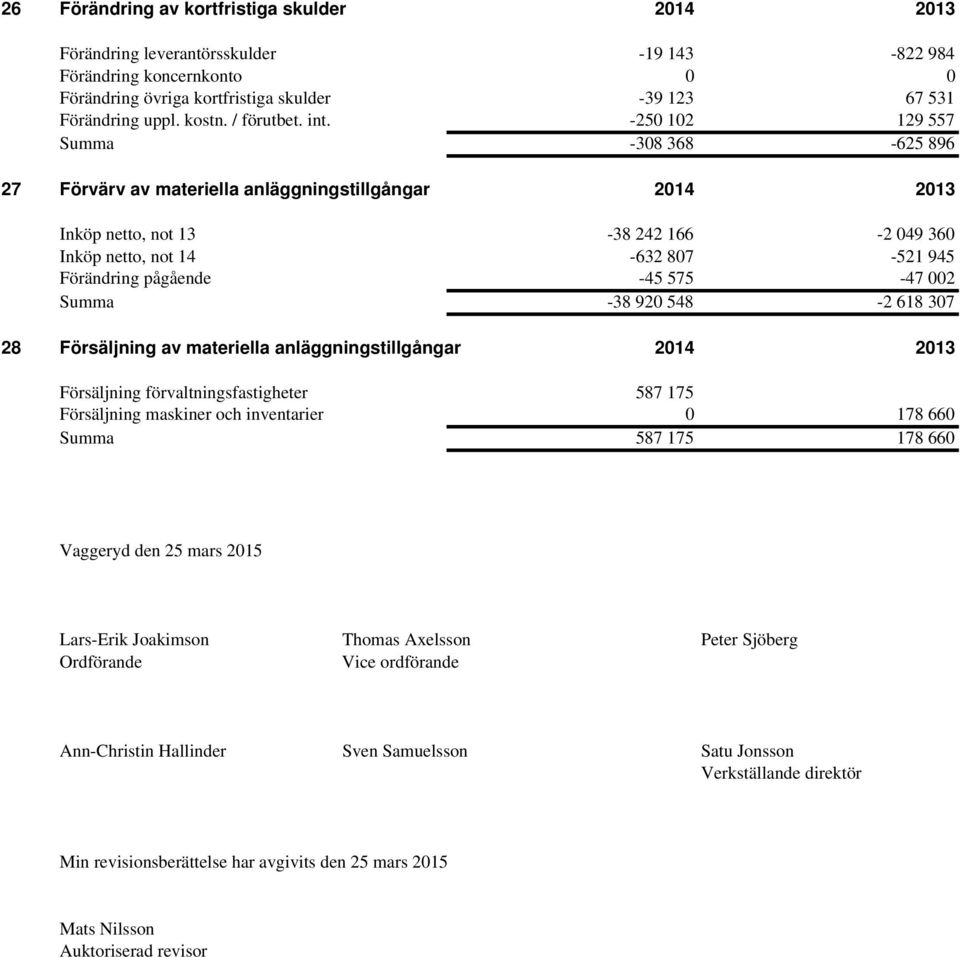 -250 102 129 557 Summa -308 368-625 896 27 Förvärv av materiella anläggningstillgångar 2014 2013 Inköp netto, not 13-38 242 166-2 049 360 Inköp netto, not 14-632 807-521 945 Förändring pågående -45