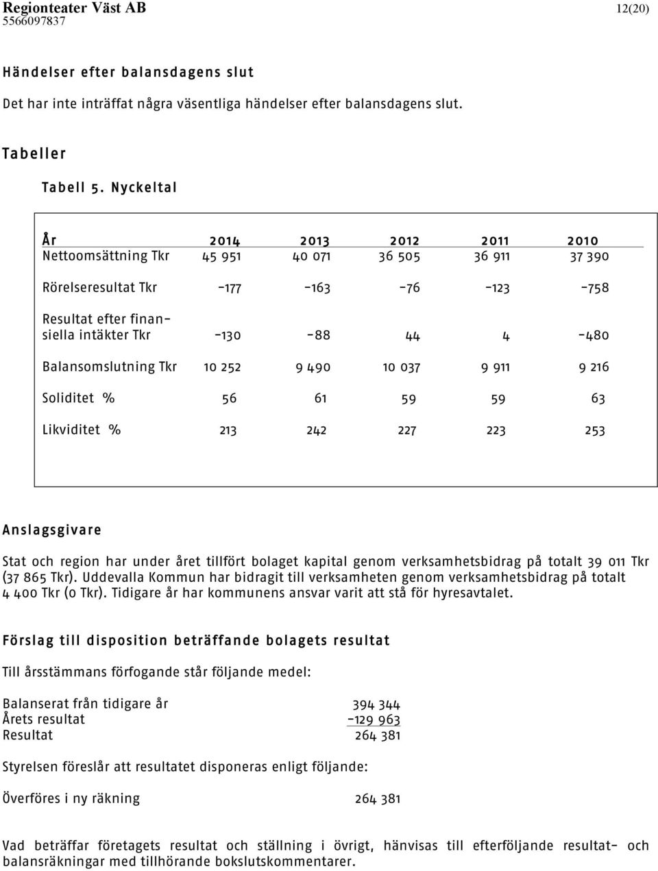 Balansomslutning Tkr 10 252 9 490 10 037 9 911 9 216 Soliditet % 56 61 59 59 63 Likviditet % 213 242 227 223 253 Anslagsgivare Stat och region har under året tillfört bolaget kapital genom