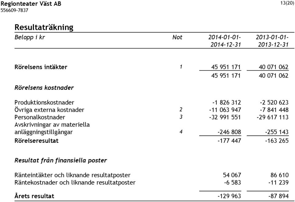 Personalkostnader 3-32 991 551-29 617 113 Avskrivningar av materiella anläggningstillgångar 4-246 808-255 143 Rörelseresultat -177 447-163 265 Resultat