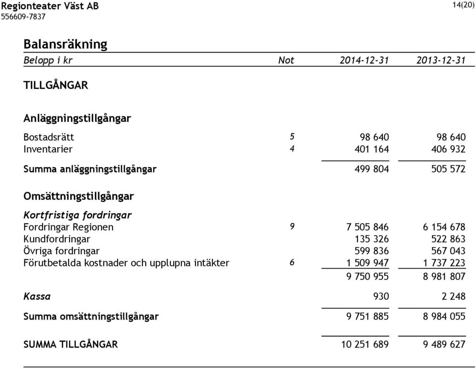 Regionen 9 7 505 846 6 154 678 Kundfordringar 135 326 522 863 Övriga fordringar 599 836 567 043 Förutbetalda kostnader och upplupna intäkter