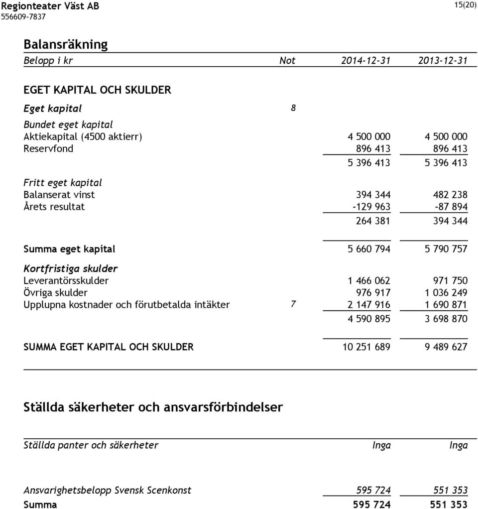 Kortfristiga skulder Leverantörsskulder 1 466 062 971 750 Övriga skulder 976 917 1 036 249 Upplupna kostnader och förutbetalda intäkter 7 2 147 916 1 690 871 4 590 895 3 698 870 SUMMA EGET