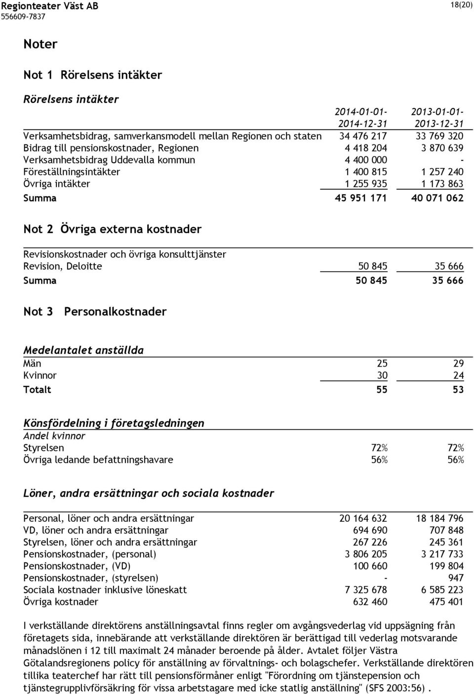 173 863 Summa 45 951 171 40 071 062 Not 2 Övriga externa kostnader Revisionskostnader och övriga konsulttjänster Revision, Deloitte 50 845 35 666 Summa 50 845 35 666 Not 3 Personalkostnader