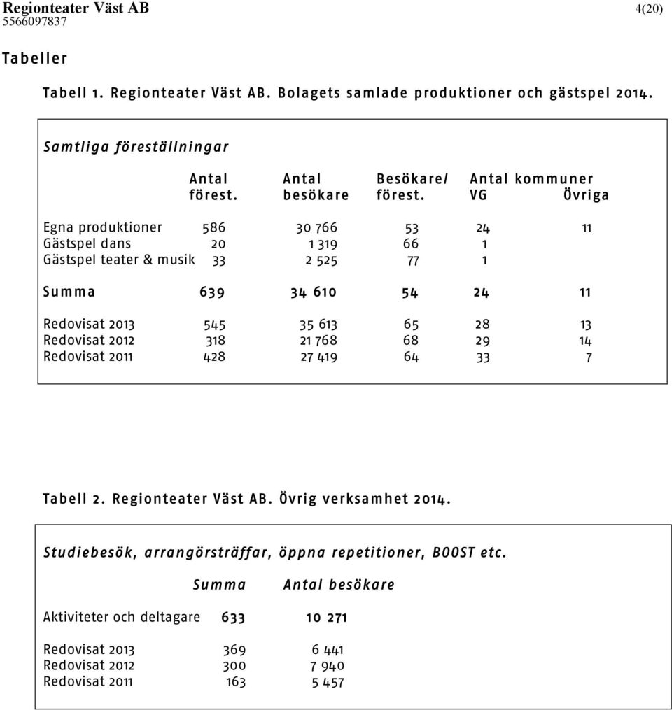 VG Övriga Egna produktioner 586 30 766 53 24 11 Gästspel dans 20 1 319 66 1 Gästspel teater & musik 33 2 525 77 1 Summa 639 34 610 54 24 11 Redovisat 2013 545 35 613 65 28 13