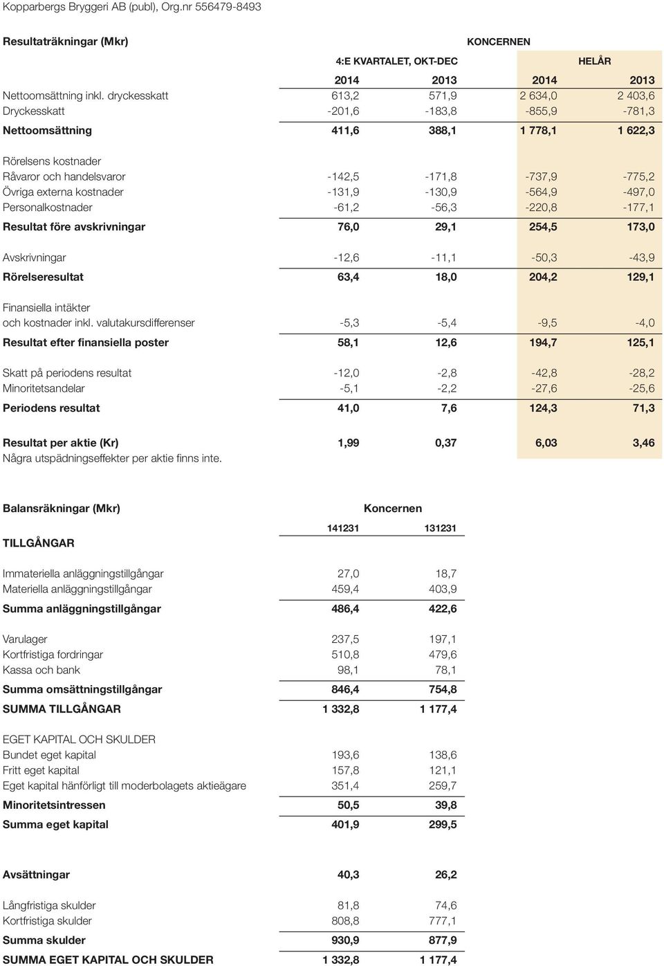 externa kostnader -131,9-130,9-564,9-497,0 Personalkostnader -61,2-56,3-220,8-177,1 Resultat före avskrivningar 76,0 29,1 254,5 173,0 Avskrivningar -12,6-11,1-50,3-43,9 Rörelseresultat 63,4 18,0