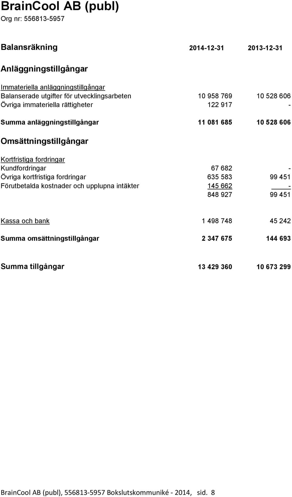 Kortfristiga fordringar Kundfordringar 67 682 - Övriga kortfristiga fordringar 635 583 99 451 Förutbetalda kostnader och upplupna intäkter 145 662-848 927 99 451