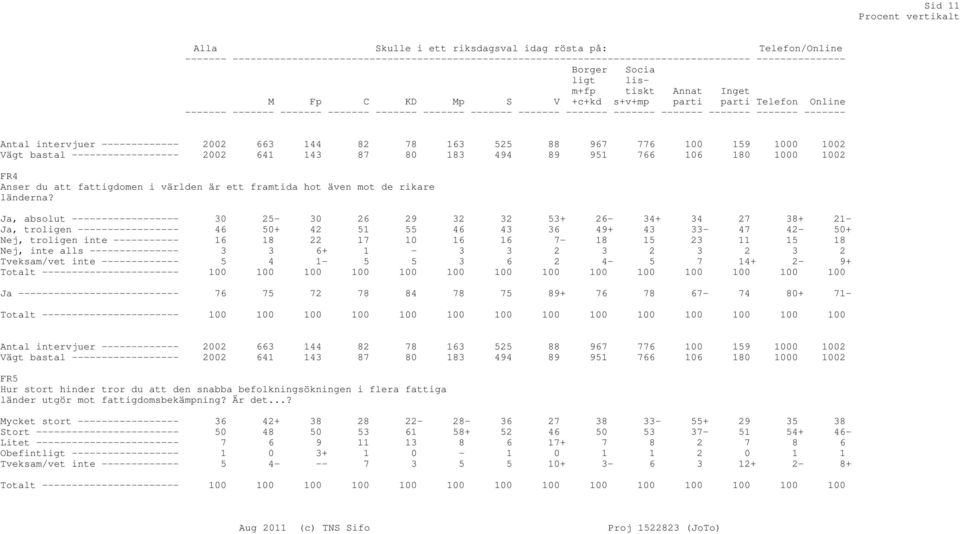 Antal intervjuer ------------- 2002 663 144 82 78 163 525 88 967 776 100 159 1000 1002 Vägt bastal ------------------ 2002 641 143 87 80 183 494 89 951 766 106 180 1000 1002 FR4 Anser du att