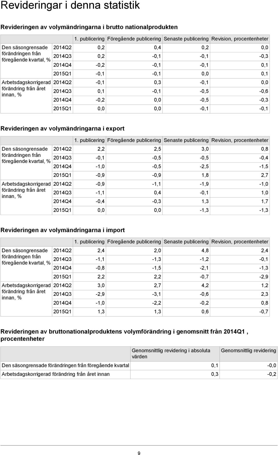 förändring från året innan, % 0,1-0,2 0,3-0,5-0,5-0,6-0,3 Revideringen av volymändringarna i export 1.