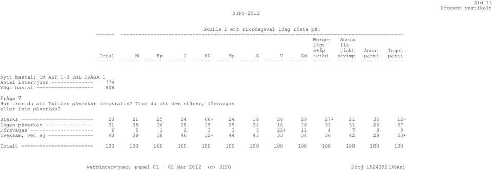 du att Twitter påverkar demokratin? Tror du att den stärks, försvagas eller inte påverkas?