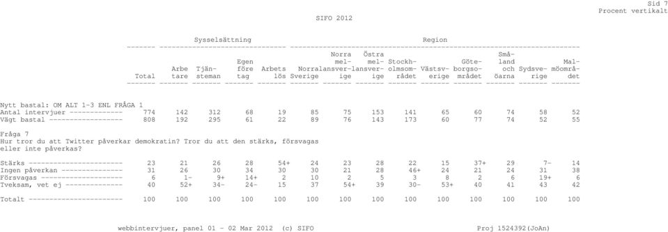 ------- ------- ------- ------- ------- ------- ------- ------- Fråga 7 Hur tror du att Twitter påverkar demokratin? Tror du att den stärks, försvagas eller inte påverkas?