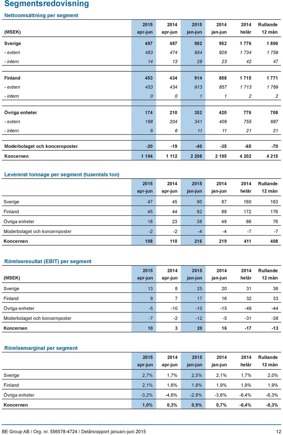 Koncernen 1 104 1 112 2 208 2 195 4 202 4 215 Levererat tonnage per segment (tusentals ton) apr-jun apr-jun jan-jun jan-jun helår 12 mån Sverige 47 45 90 87 160 163 Finland 45 44 92 88 172 176 Övriga