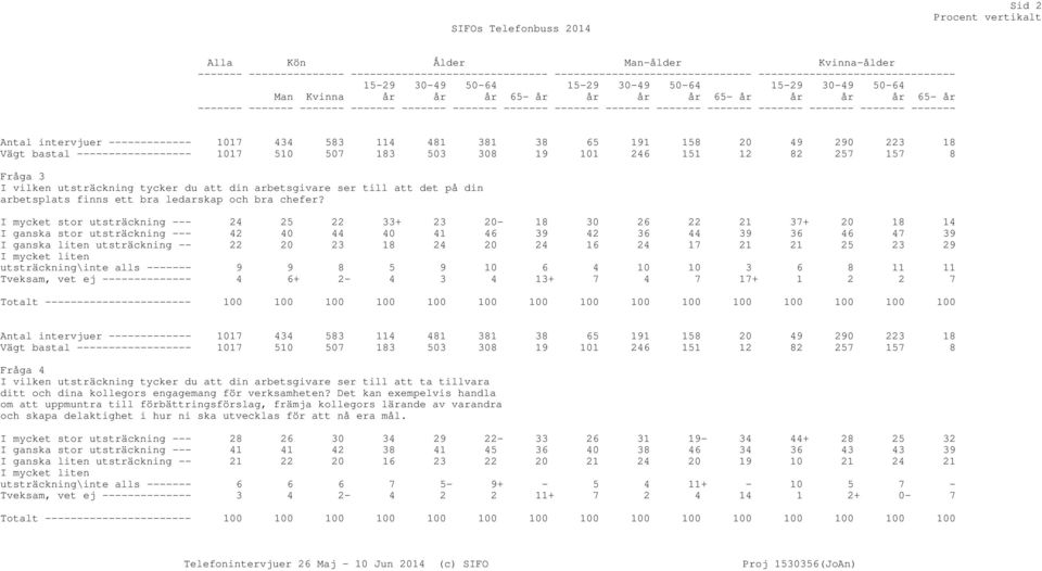 Vägt bastal ------------------ 1017 510 507 183 503 308 19 101 246 151 12 82 257 157 8 Fråga 3 I vilken utsträckning tycker du att din arbetsgivare ser till att det på din arbetsplats finns ett bra