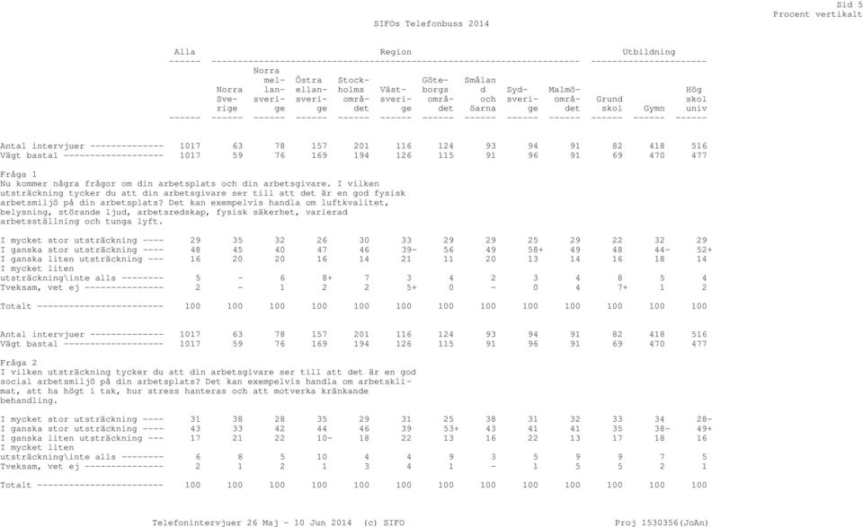 -------------- 1017 63 78 157 201 116 124 93 94 91 82 418 516 Vägt bastal ------------------- 1017 59 76 169 194 126 115 91 96 91 69 470 477 Fråga 1 Nu kommer några frågor om din arbetsplats och din