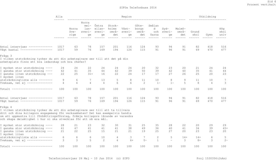 -------------- 1017 63 78 157 201 116 124 93 94 91 82 418 516 Vägt bastal ------------------- 1017 59 76 169 194 126 115 91 96 91 69 470 477 Fråga 3 I vilken utsträckning tycker du att din