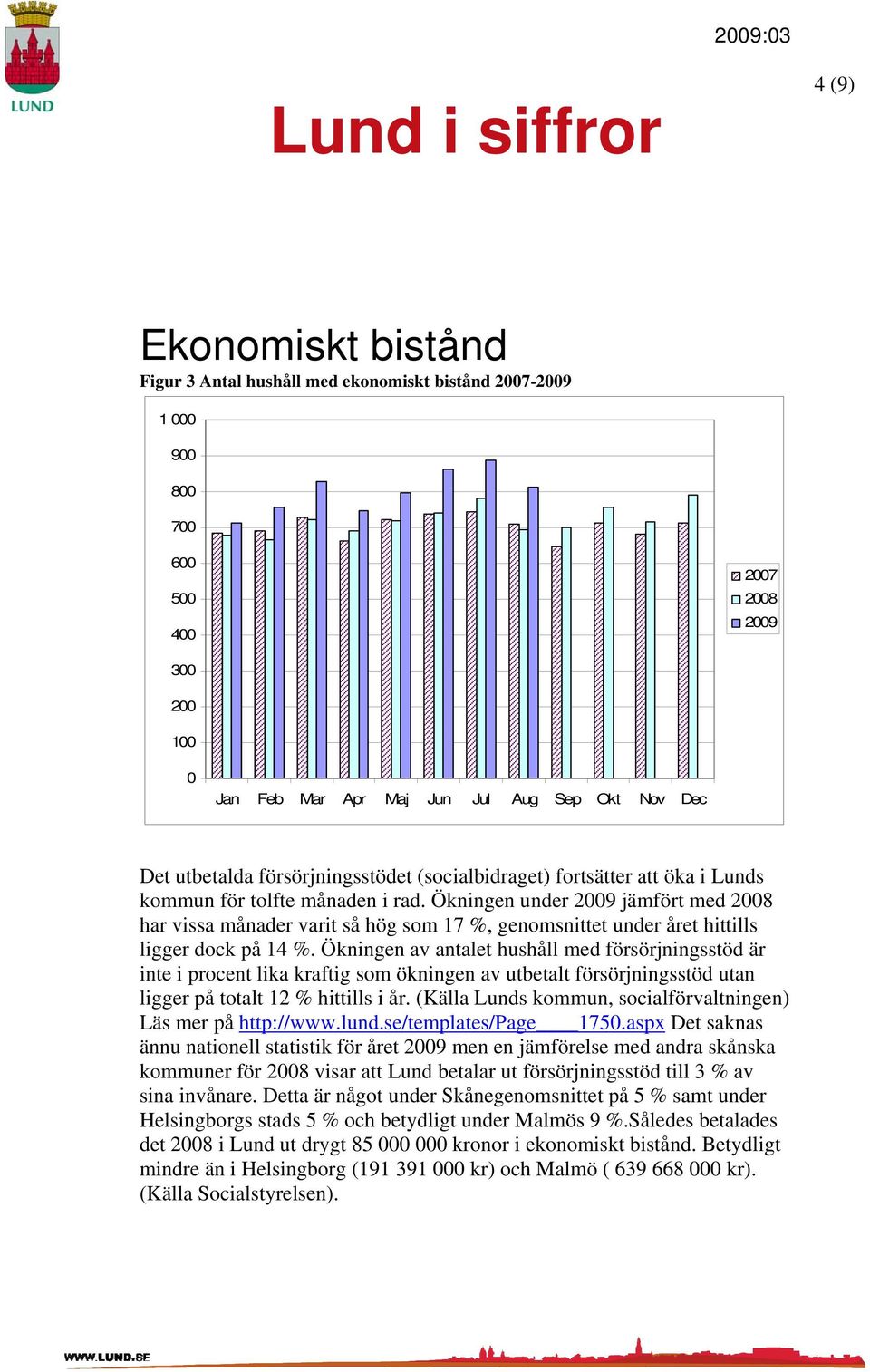 Ökningen av antalet hushåll med försörjningsstöd är inte i procent lika kraftig som ökningen av utbetalt försörjningsstöd utan ligger på totalt % hittills i år.