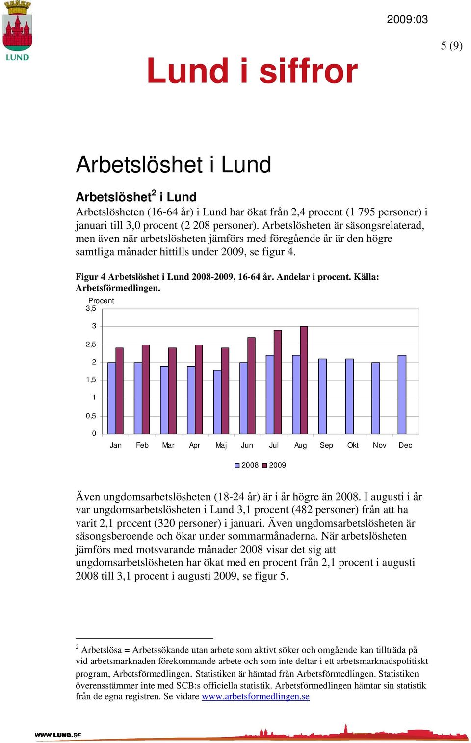 Andelar i procent. Källa: Arbetsförmedlingen.,5,5,5,5 Jan Feb Mar Apr Maj Jun Jul Aug Sep Okt Nov Dec 8 9 Även ungdomsarbetslösheten (8-4 år) är i år högre än 8.