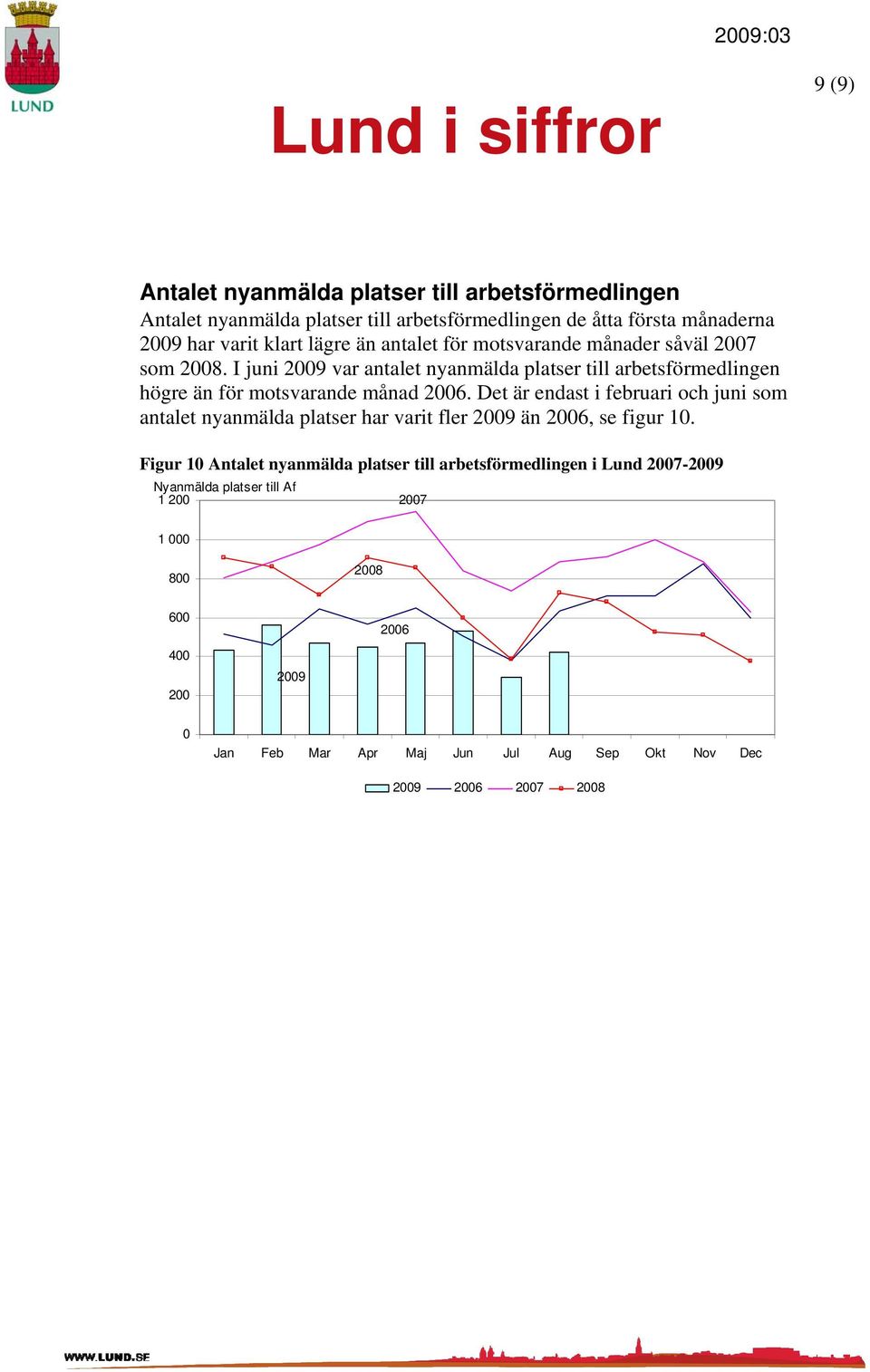 I juni 9 var antalet nyanmälda platser till arbetsförmedlingen högre än för motsvarande månad 6.