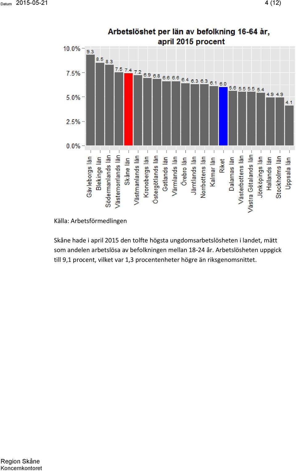 arbetslösa av befolkningen mellan 18-24 år.