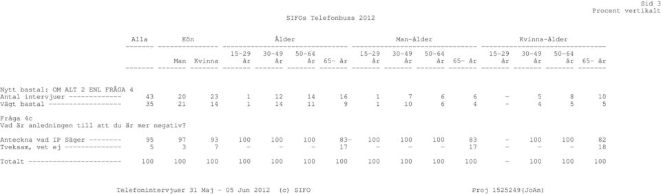 20 23 1 12 14 16 1 7 6 6-5 8 10 Vägt bastal ------------------ 35 21 14 1 14 11 9 1 10 6 4-4 5 5 Fråga 4c Vad är anledningen till att du är mer negativ?