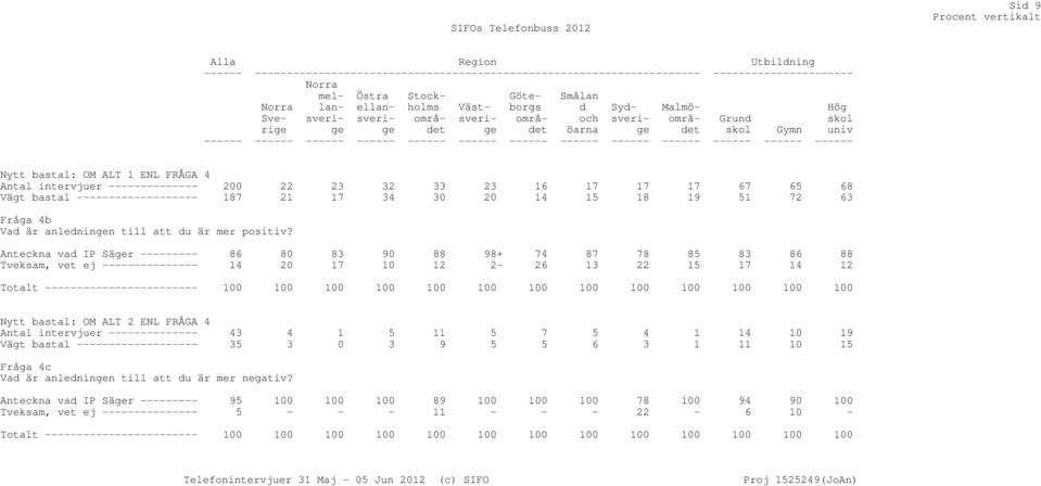 ------ ------ ------ ------ ------ Nytt bastal: OM ALT 1 ENL FRÅGA 4 Antal intervjuer -------------- 200 22 23 32 33 23 16 17 17 17 67 65 68 Vägt bastal ------------------- 187 21 17 34 30 20 14 15