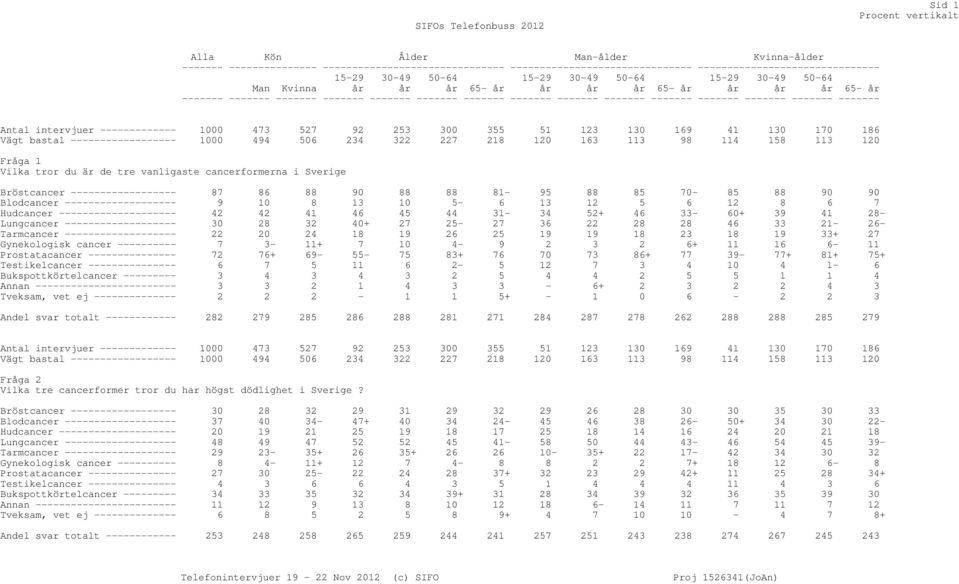 186 Vägt bastal ------------------ 1000 494 506 234 322 227 218 120 163 113 98 114 158 113 120 Fråga 1 Vilka tror du är de tre vanligaste cancerformerna i Sverige Bröstcancer ------------------ 87 86