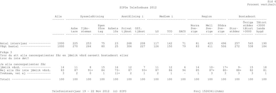 Sve- Sverige rige städer >3000 bygd Sve- Stor- tätort lands tare steman tag lös tjänst tjänst LO TCO SACO rige ------- ------- ------- ------- ------- ------- ------- ------- ------- ------- -------