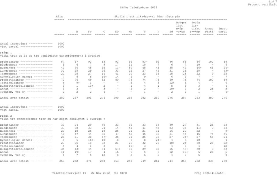 ------------------- 1000 Fråga 1 Vilka tror du är de tre vanligaste cancerformerna i Sverige Bröstcancer ------------------- 87 87 92 83 92 94 83-92 86 88 86 100 88 Blodcancer -------------------- 9