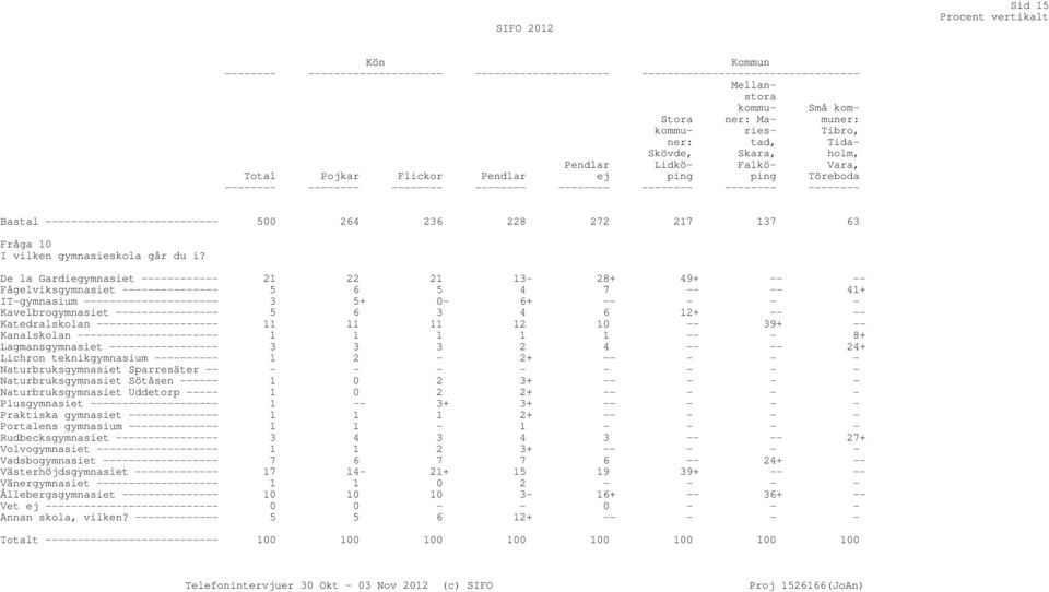 ---------------- 5 6 3 4 6 12+ -- -- Katedralskolan ------------------- 11 11 11 12 10 -- 39+ -- Kanalskolan ---------------------- 1 1 1 1 1 -- - 8+ Lagmansgymnasiet ----------------- 3 3 3 2 4 --