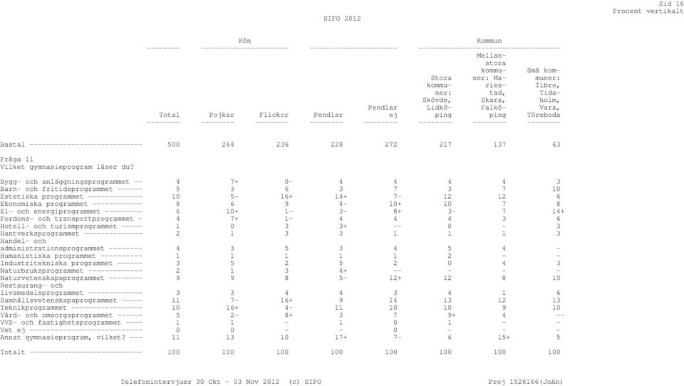6 9 4-10+ 10 7 8 El- och energiprogrammet --------- 6 10+ 1-3- 8+ 3-7 14+ Fordons- och transportprogrammet - 4 7+ 1-4 4 4 3 6 Hotell- och turismprogrammet ----- 1 0 3 3+ -- 0-3 Hantverksprogrammet
