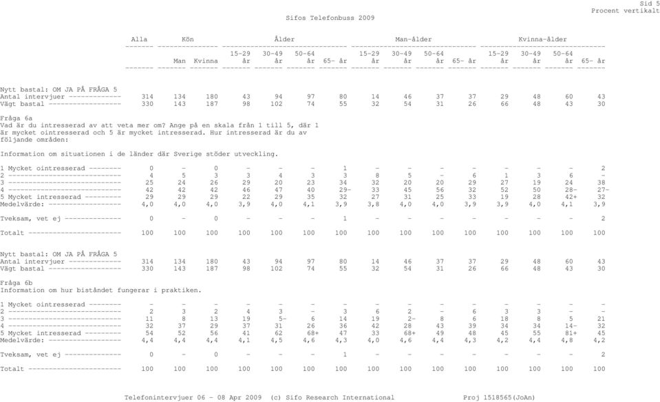 46 37 37 29 48 60 43 Vägt bastal ------------------ 330 143 187 98 102 74 55 32 54 31 26 66 48 43 30 Fråga 6a Vad är du intresserad av att veta mer om?