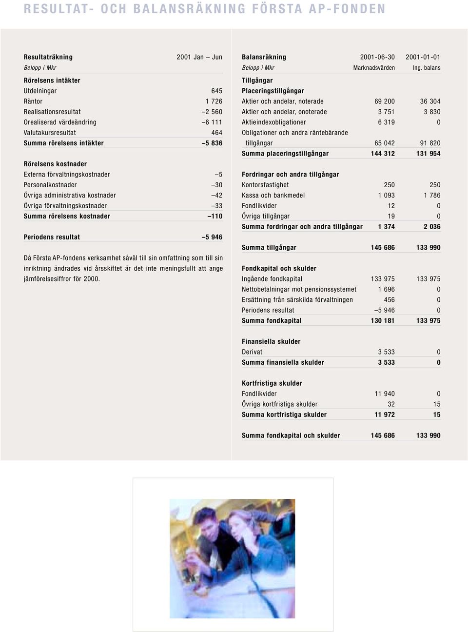 förvaltningskostnader 5 Personalkostnader 30 Övriga administrativa kostnader 42 Övriga förvaltningskostnader 33 Summa rörelsens kostnader 110 Periodens resultat 5 946 Då Första AP-fondens verksamhet