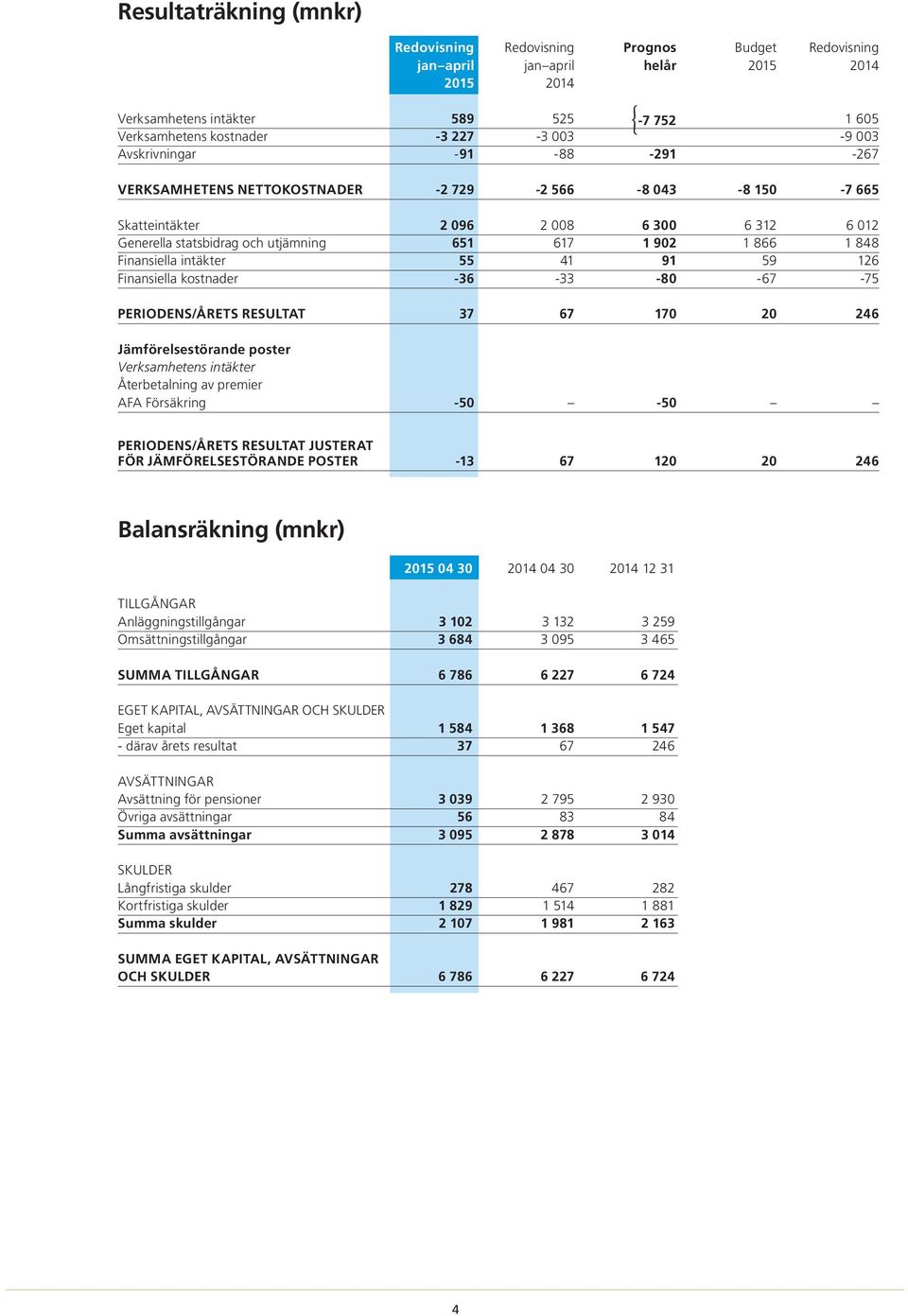 866 1 848 Finansiella intäkter 55 41 91 59 126 Finansiella kostnader -36-33 -80-67 -75 PERIODENS/ÅRETS RESULTAT 37 67 170 20 246 Jämförelsestörande poster Verksamhetens intäkter Återbetalning av