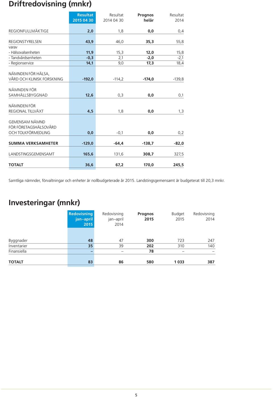 NÄMNDEN FÖR REGIONAL TILLVÄXT 4,5 1,8 0,0 1,3 GEMENSAM NÄMND FÖR FÖRETAGSHÄLSOVÅRD OCH TOLKFÖRMEDLING 0,0-0,1 0,0 0,2 SUMMA VERKSAMHETER -129,0-64,4-138,7-82,0 LANDSTINGSGEMENSAMT 165,6 131,6 308,7