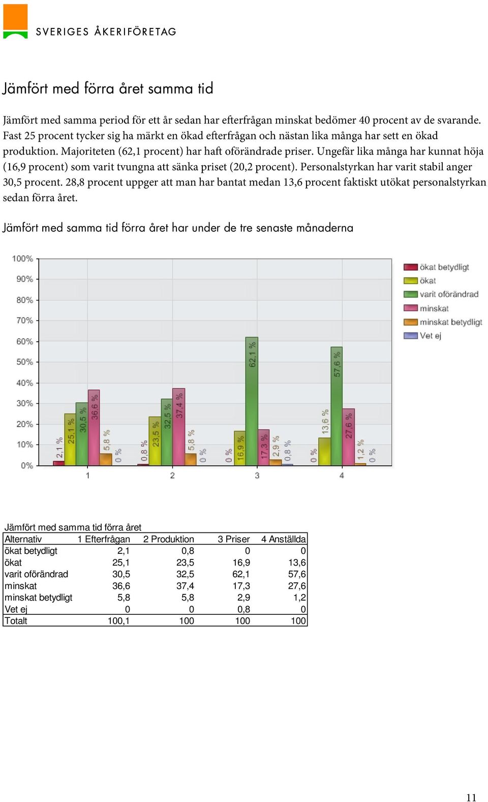 Ungefär lika många har kunnat höja (16,9 procent) som varit tvungna att sänka priset (20,2 procent). Personalstyrkan har varit stabil anger 30,5 procent.